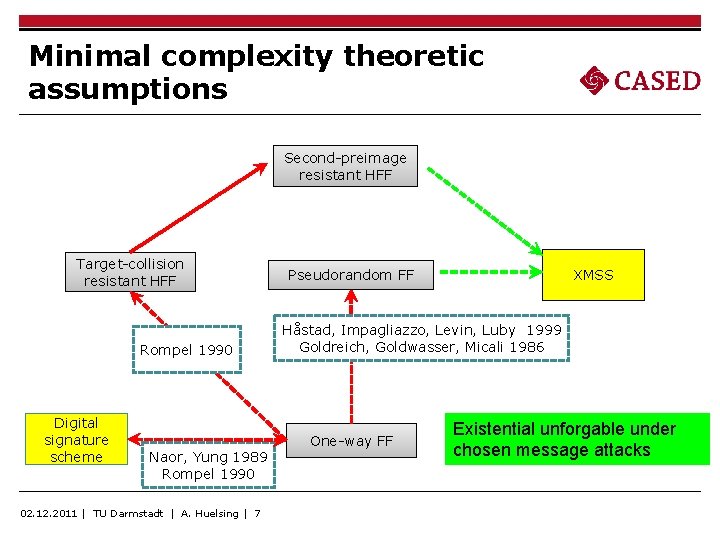 Minimal complexity theoretic assumptions Second-preimage resistant HFF Target-collision resistant HFF Rompel 1990 Digital signature