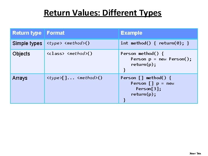Return Values: Different Types Return type Format Simple types <type> <method>() Example int method()