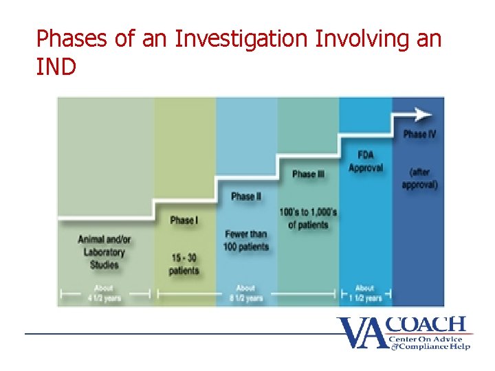 Phases of an Investigation Involving an IND 