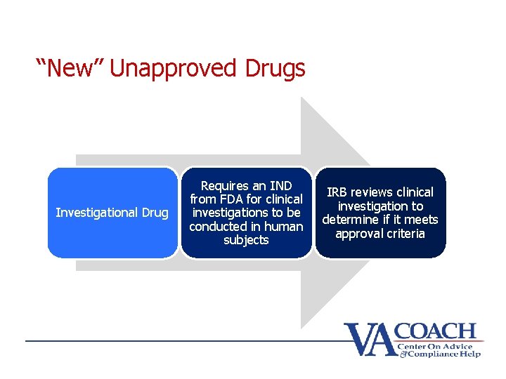 “New” Unapproved Drugs Investigational Drug Requires an IND from FDA for clinical investigations to