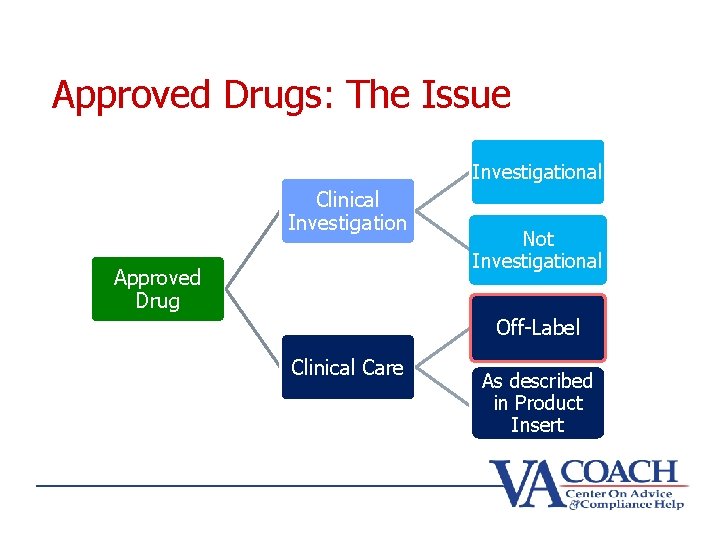 Approved Drugs: The Issue Investigational Clinical Investigation Approved Drug Not Investigational Off-Label Clinical Care