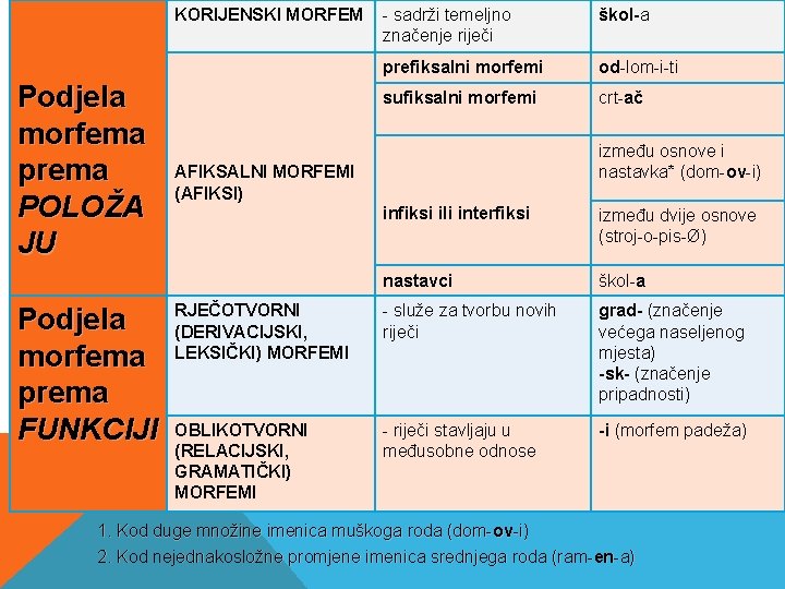 KORIJENSKI MORFEM Podjela morfema prema POLOŽA JU Podjela morfema prema FUNKCIJI - sadrži temeljno