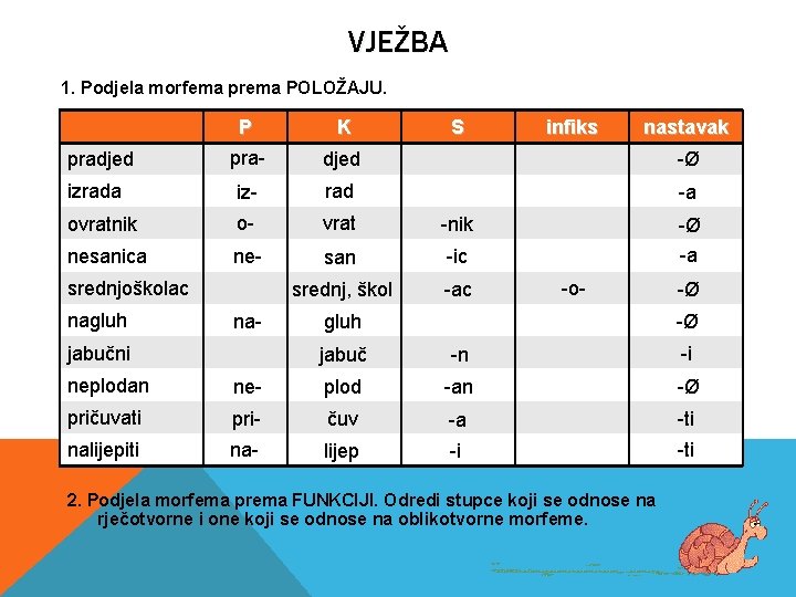 VJEŽBA 1. Podjela morfema prema POLOŽAJU. P K pra- djed -Ø izrada iz- rad