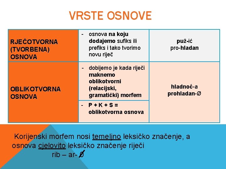 VRSTE OSNOVE RJEČOTVORNA (TVORBENA) OSNOVA OBLIKOTVORNA OSNOVA - osnova na koju dodajemo sufiks ili