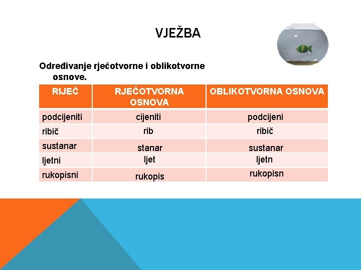 VJEŽBA Određivanje rječotvorne i oblikotvorne osnove. RIJEČ RJEČOTVORNA OSNOVA OBLIKOTVORNA OSNOVA cijeniti podcijeni ribič