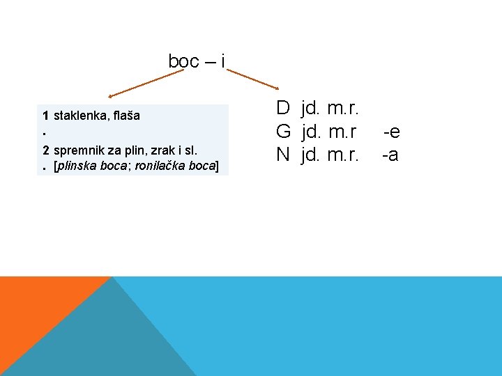  boc – i D jd. m. r. 1 staklenka, flaša. G jd. m.