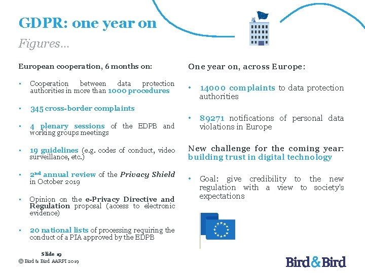 GDPR: one year on Figures… European cooperation, 6 months on: One year on, across