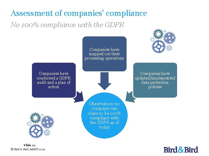 Assessment of companies' compliance No 100% compliance with the GDPR Companies have mapped out