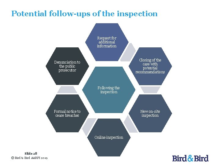 Potential follow-ups of the inspection Request for additional information Closing of the case with