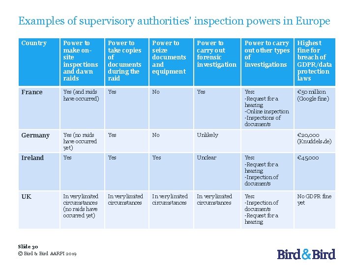 Examples of supervisory authorities' inspection powers in Europe Country Power to make onsite inspections