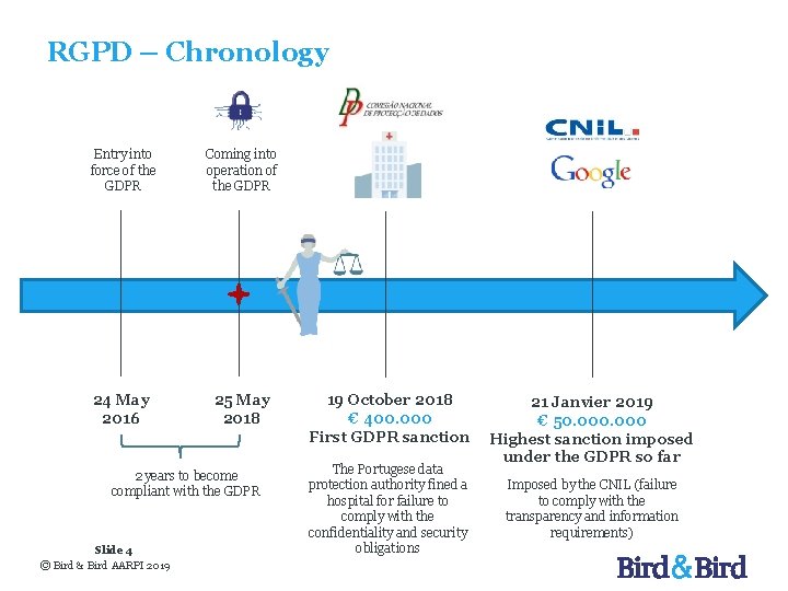 RGPD – Chronology Entry into force of the GDPR Coming into operation of the