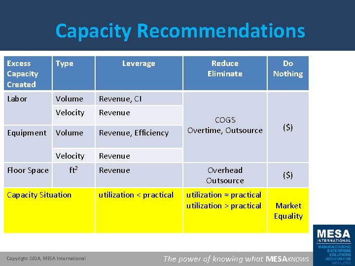 Capacity Recommendations Excess Capacity Created Type Labor Volume Revenue, CI Velocity Revenue Volume Revenue,