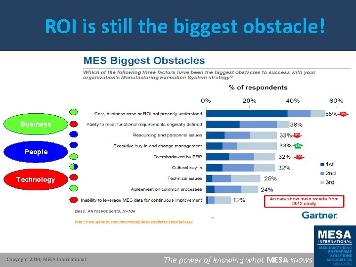 ROI is still the biggest obstacle! Business People Technology Copyright 2014, MESA International The