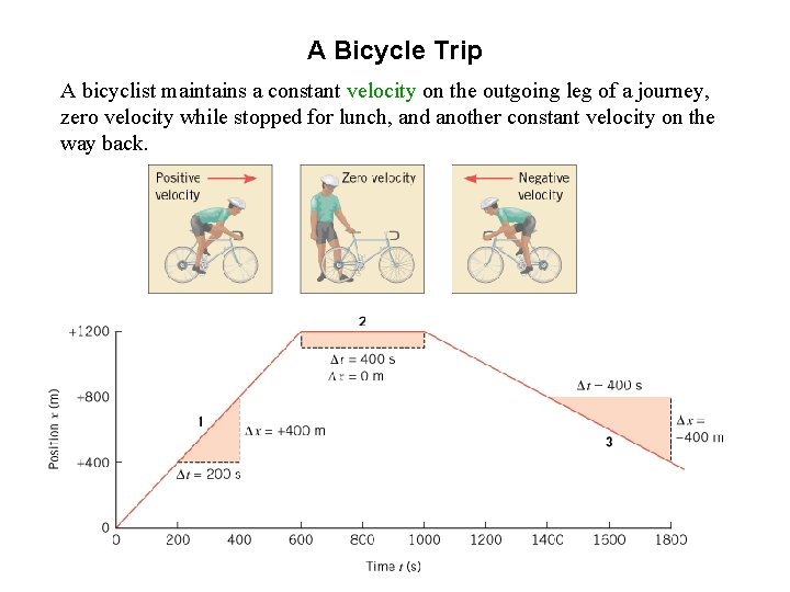 A Bicycle Trip A bicyclist maintains a constant velocity on the outgoing leg of