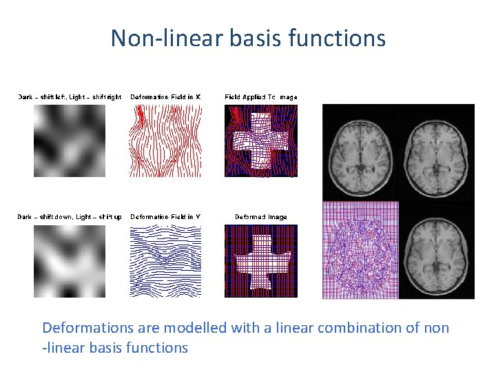 Non-linear basis functions Deformations are modelled with a linear combination of non -linear basis