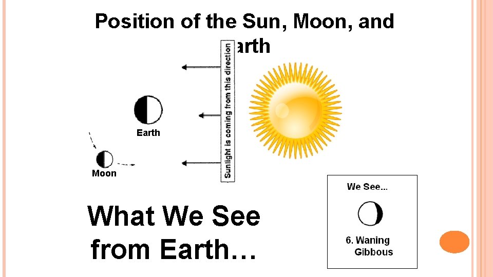 Position of the Sun, Moon, and Earth Moon What We See from Earth… 