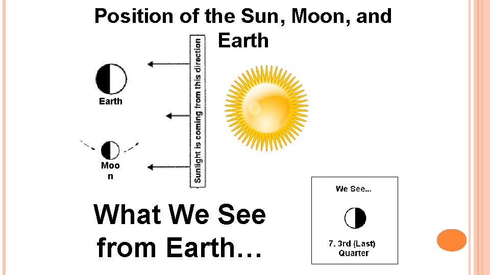 Position of the Sun, Moon, and Earth Moo n What We See from Earth…