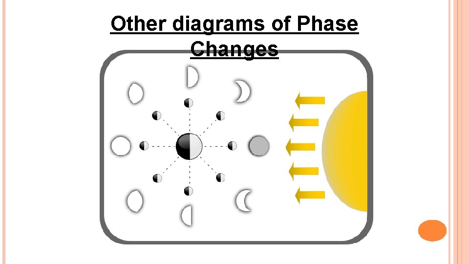 Other diagrams of Phase Changes 