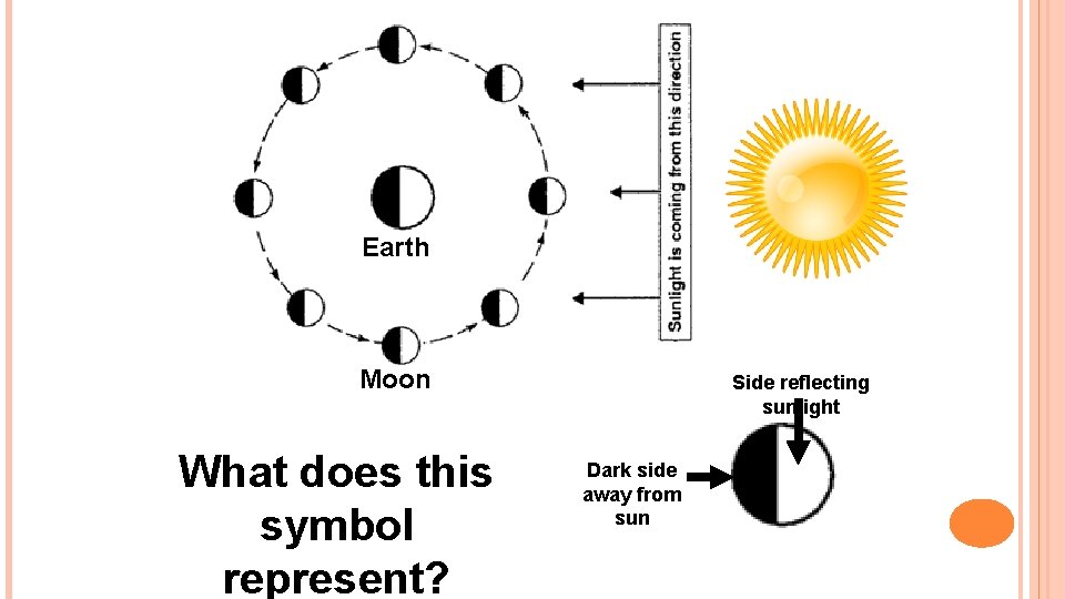 Earth Moon What does this symbol represent? Side reflecting sunlight Dark side away from