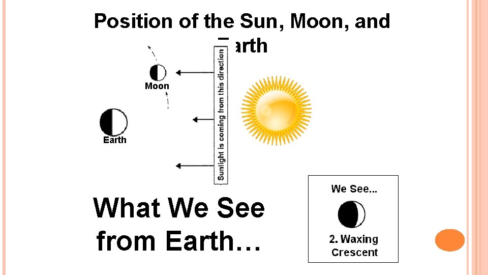 Position of the Sun, Moon, and Earth Moon Earth What We See from Earth…