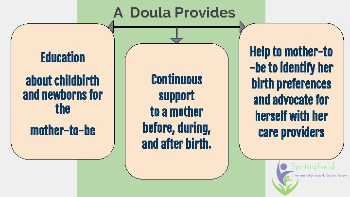 A Doula Provides Education about childbirth and newborns for the mother-to-be Continuous support to