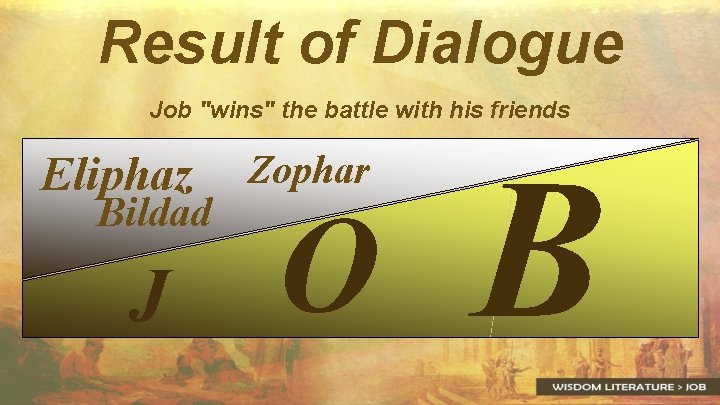 Result of Dialogue Job "wins" the battle with his friends Eliphaz Bildad J Zophar