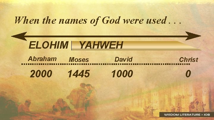 When the names of God were used. . . ELOHIM YAHWEH Abraham Moses David