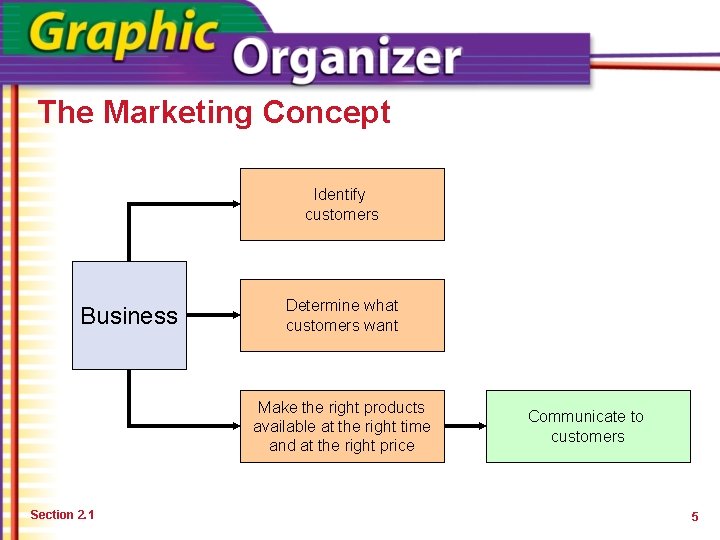 The Marketing Concept Identify customers Business Determine what customers want Make the right products