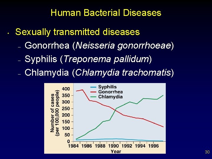 Human Bacterial Diseases • Sexually transmitted diseases – Gonorrhea (Neisseria gonorrhoeae) – Syphilis (Treponema