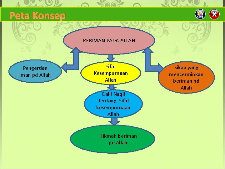 Peta Konsep BERIMAN PADA ALLAH Pengertian iman pd Allah Sifat Kesempurnaan Allah Dalil Naqli