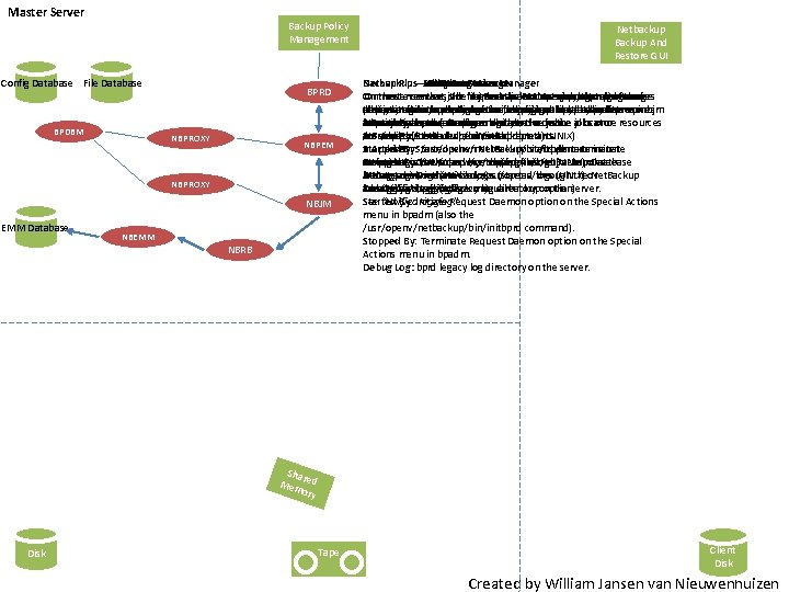 Master Server Backup Policy Management Config Database File Database BPDBM BPRD NBPROXY NBPEM NBPROXY