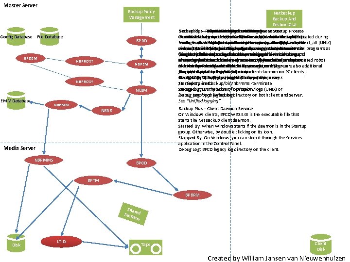 Master Server Backup Policy Management Config Database File Database BPDBM BPRD NBPROXY NBPEM NBPROXY