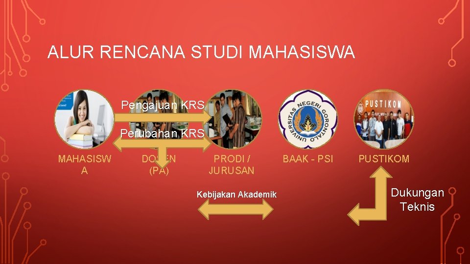 ALUR RENCANA STUDI MAHASISWA Pengajuan KRS Perubahan KRS MAHASISW A DOSEN (PA) PRODI /