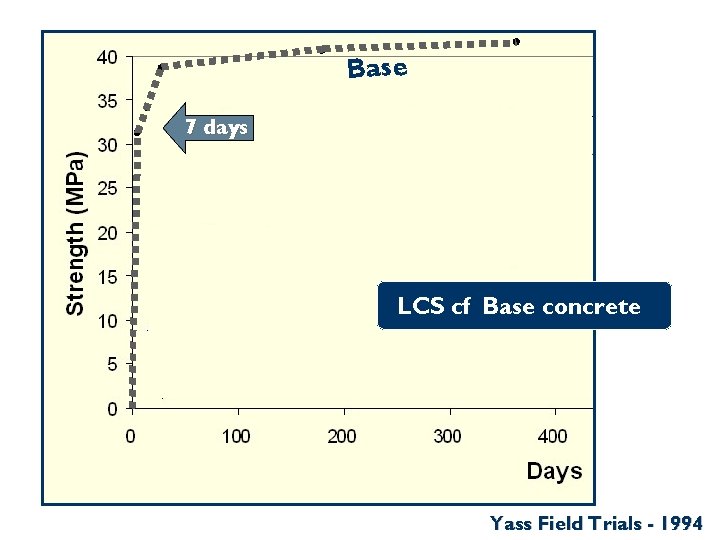 Base 7 days e as b ub S LCS cf Base concrete Subbase compressive