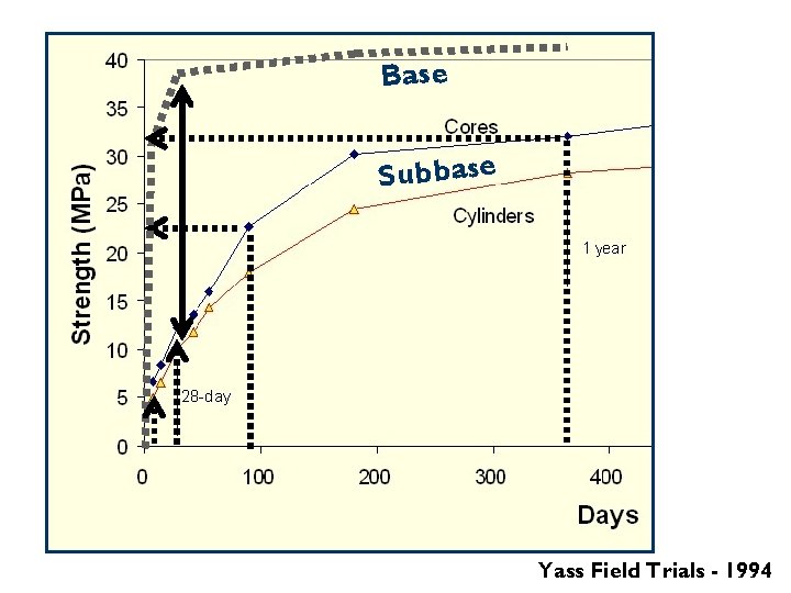 Base Subbase compressive strength (cores & cylinders) Yass Field Trials - 1994 