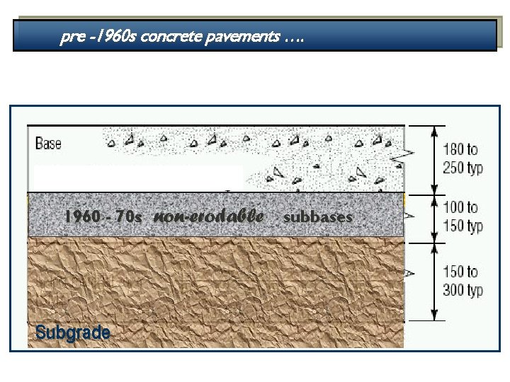 pre -1960 s concrete pavements …. 1960 - 70 s: non-erodable Subgrade subbases 