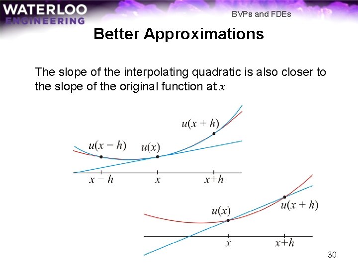 BVPs and FDEs Better Approximations The slope of the interpolating quadratic is also closer