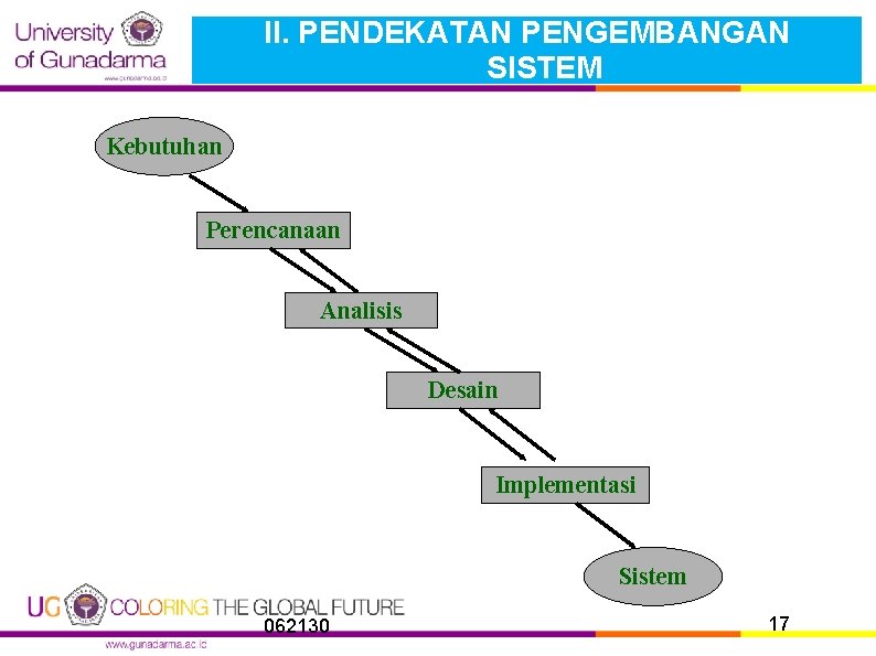 II. PENDEKATAN PENGEMBANGAN SISTEM Kebutuhan Perencanaan Analisis Desain Implementasi Gambar : SDLC Tradisional 062130