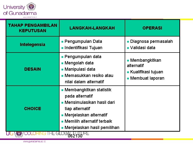 TAHAP PENGAMBILAN KEPUTUSAN Intelegensia LANGKAH-LANGKAH n Pengumpulan Data n Diagnosa permasalah n Indentifikasi Tujuan