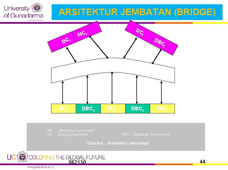 ARSITEKTUR JEMBATAN (BRIDGE) DC L DC MC L L DB C L BC MCs