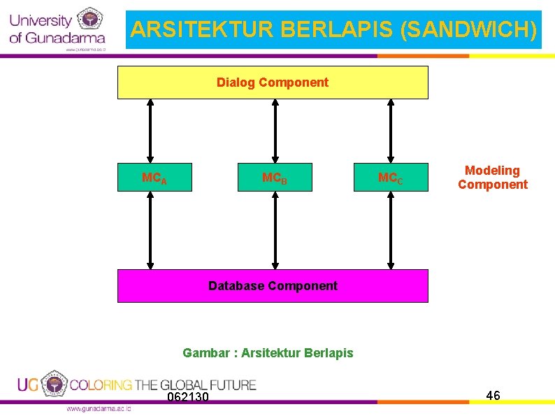 ARSITEKTUR BERLAPIS (SANDWICH) Dialog Component MCA MCB MCC Modeling Component Database Component Gambar :