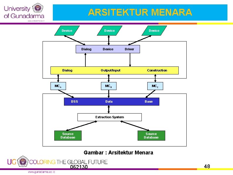 ARSITEKTUR MENARA Device Dialog Component Dialog Device Output/Input Device Driver Construction Modeling Component MCA