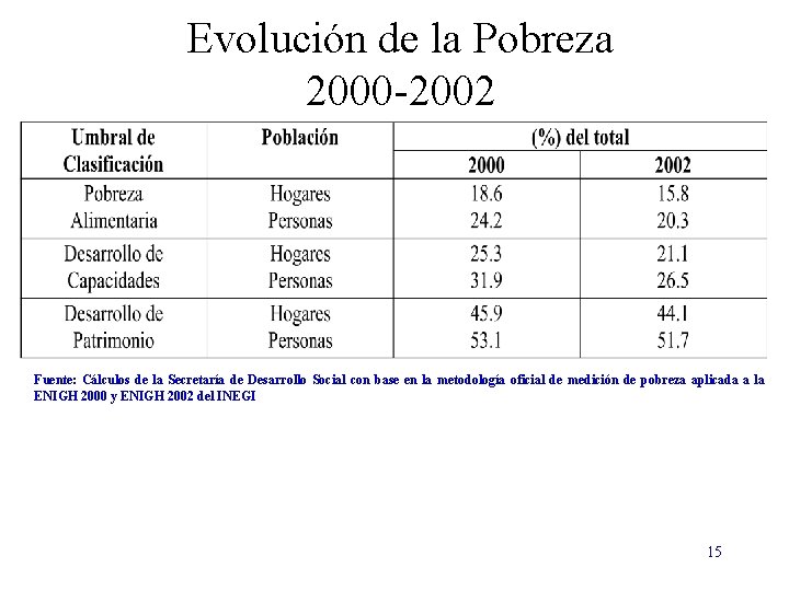 Evolución de la Pobreza 2000 -2002 Fuente: Cálculos de la Secretaría de Desarrollo Social