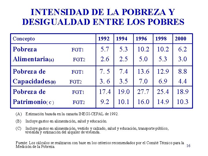 INTENSIDAD DE LA POBREZA Y DESIGUALDAD ENTRE LOS POBRES Concepto 1992 1994 1996 1998