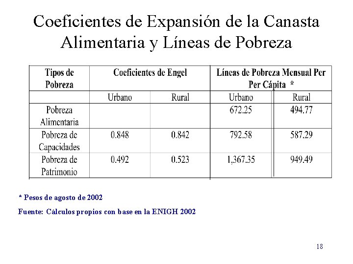 Coeficientes de Expansión de la Canasta Alimentaria y Líneas de Pobreza * Pesos de