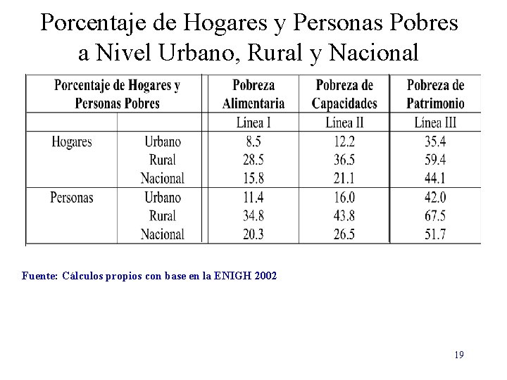 Porcentaje de Hogares y Personas Pobres a Nivel Urbano, Rural y Nacional Fuente: Cálculos