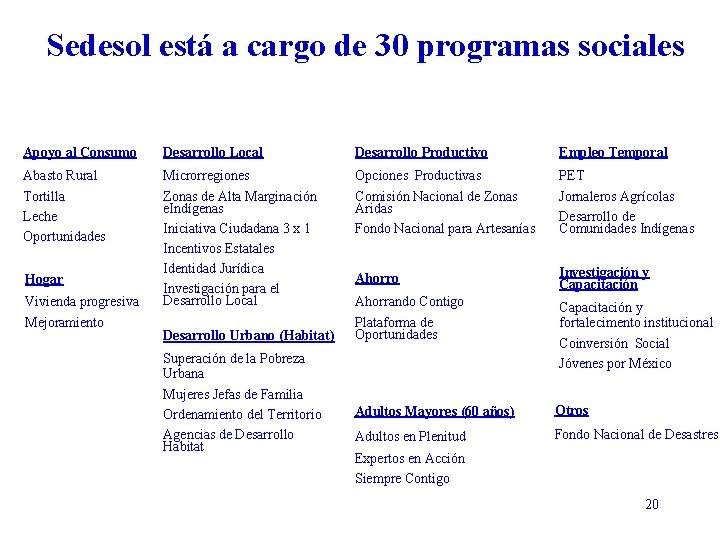 Sedesol está a cargo de 30 programas sociales Apoyo al Consumo Desarrollo Local Desarrollo