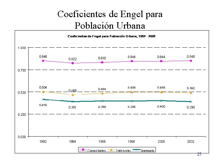 Coeficientes de Engel para Población Urbana 25 