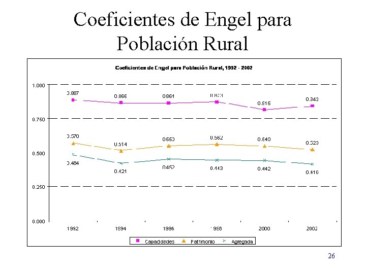 Coeficientes de Engel para Población Rural 26 