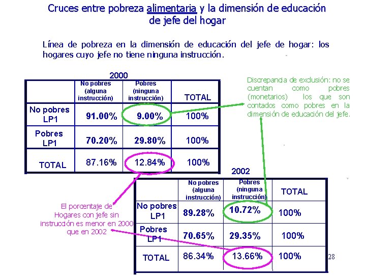 Cruces entre pobreza alimentaria y la dimensión de educación de jefe del hogar Línea